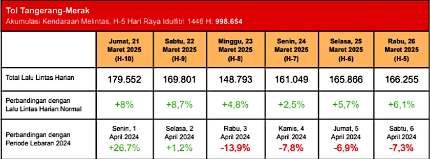 Update Arus Mudik H-5 Lebaran Simak Pantauannya!