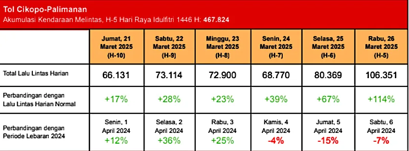 Update Arus Mudik H-5 Lebaran Simak Pantauannya!