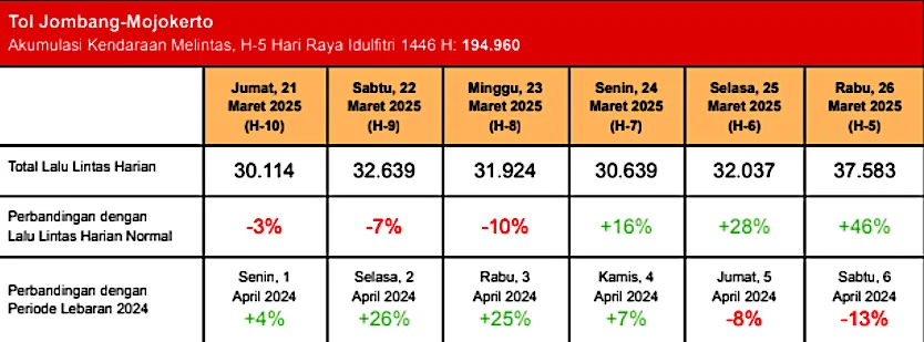 Update Arus Mudik H-5 Lebaran Simak Pantauannya!