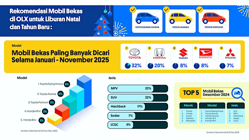 Rekomendasi Mobil Bekas Terbaik untuk Liburan Natal & Tahun Baru 2025 Versi OLX